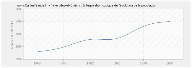 Faverolles-et-Coëmy : Interpolation cubique de l'évolution de la population