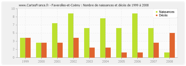 Faverolles-et-Coëmy : Nombre de naissances et décès de 1999 à 2008