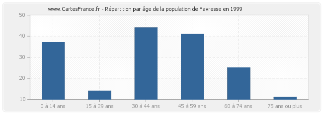 Répartition par âge de la population de Favresse en 1999