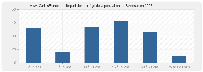 Répartition par âge de la population de Favresse en 2007