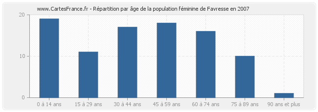 Répartition par âge de la population féminine de Favresse en 2007