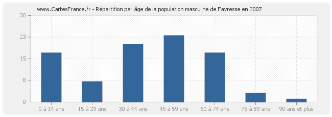 Répartition par âge de la population masculine de Favresse en 2007