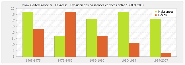 Favresse : Evolution des naissances et décès entre 1968 et 2007