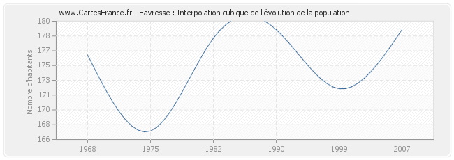 Favresse : Interpolation cubique de l'évolution de la population