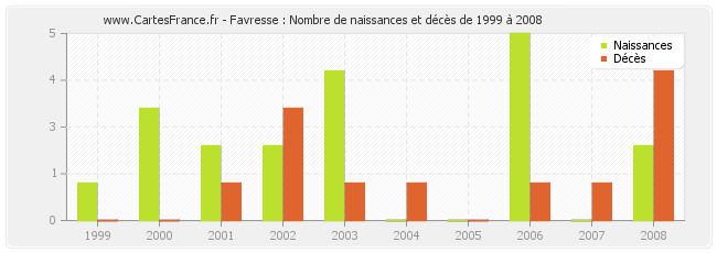 Favresse : Nombre de naissances et décès de 1999 à 2008