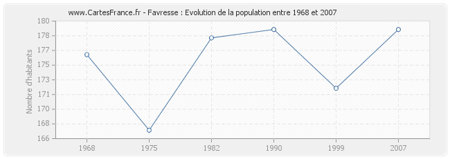 Population Favresse