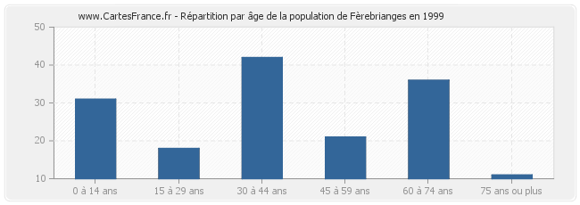 Répartition par âge de la population de Fèrebrianges en 1999