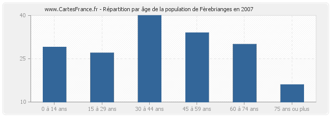 Répartition par âge de la population de Fèrebrianges en 2007
