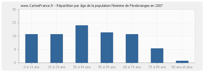 Répartition par âge de la population féminine de Fèrebrianges en 2007