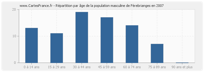 Répartition par âge de la population masculine de Fèrebrianges en 2007