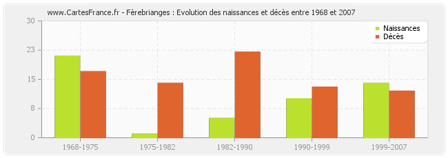 Fèrebrianges : Evolution des naissances et décès entre 1968 et 2007
