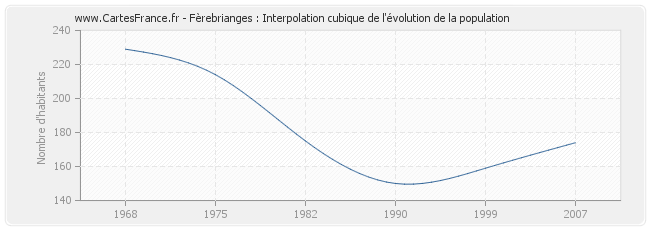 Fèrebrianges : Interpolation cubique de l'évolution de la population