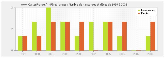 Fèrebrianges : Nombre de naissances et décès de 1999 à 2008