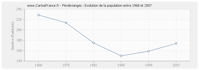 Population Fèrebrianges