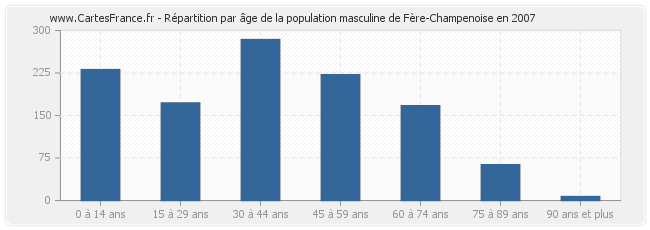 Répartition par âge de la population masculine de Fère-Champenoise en 2007