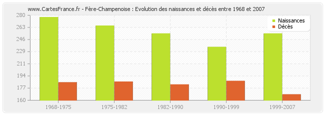 Fère-Champenoise : Evolution des naissances et décès entre 1968 et 2007