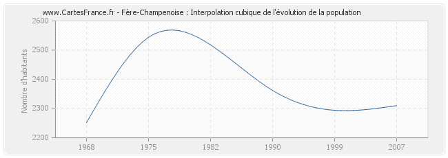 Fère-Champenoise : Interpolation cubique de l'évolution de la population