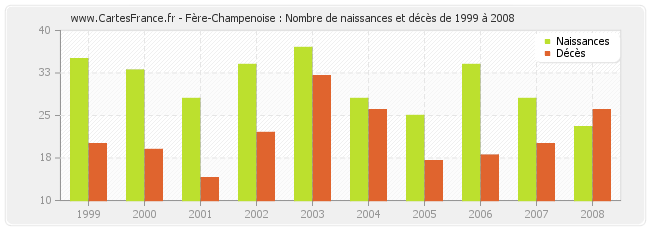 Fère-Champenoise : Nombre de naissances et décès de 1999 à 2008