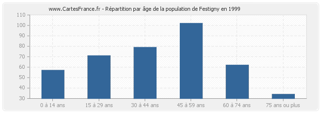 Répartition par âge de la population de Festigny en 1999