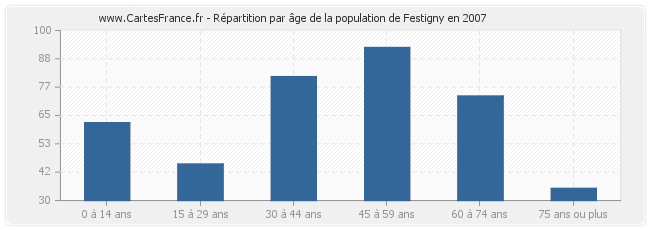 Répartition par âge de la population de Festigny en 2007