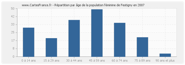 Répartition par âge de la population féminine de Festigny en 2007