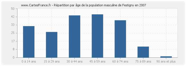 Répartition par âge de la population masculine de Festigny en 2007