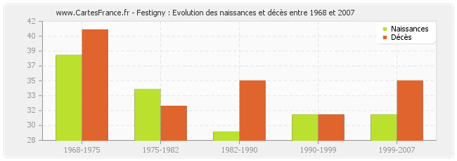 Festigny : Evolution des naissances et décès entre 1968 et 2007