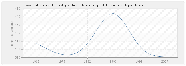 Festigny : Interpolation cubique de l'évolution de la population