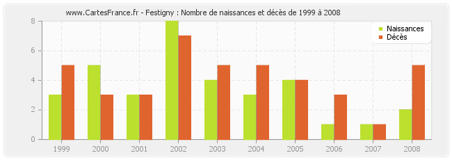 Festigny : Nombre de naissances et décès de 1999 à 2008