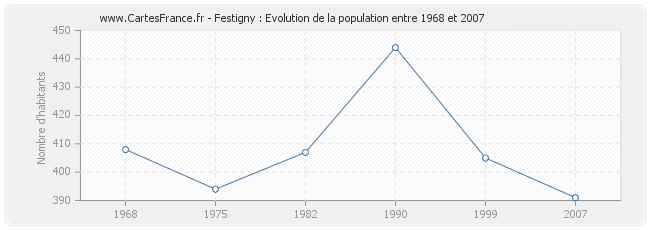 Population Festigny