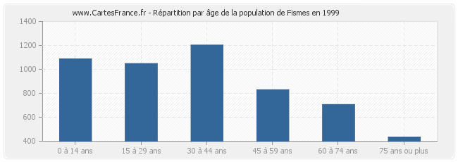 Répartition par âge de la population de Fismes en 1999