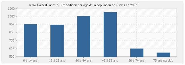 Répartition par âge de la population de Fismes en 2007