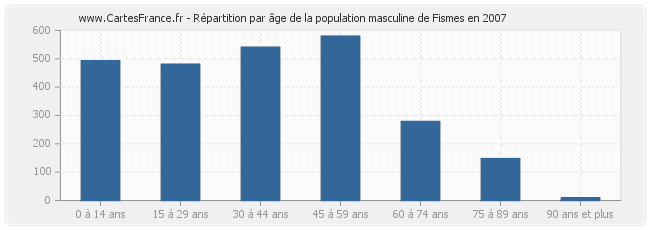 Répartition par âge de la population masculine de Fismes en 2007