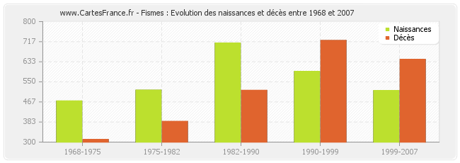 Fismes : Evolution des naissances et décès entre 1968 et 2007