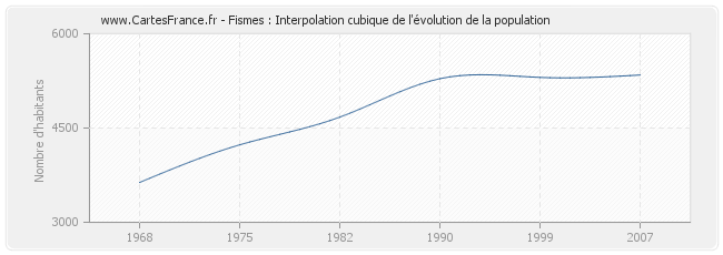 Fismes : Interpolation cubique de l'évolution de la population