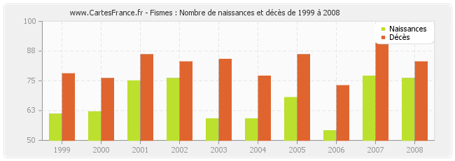 Fismes : Nombre de naissances et décès de 1999 à 2008