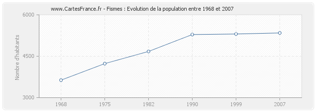 Population Fismes