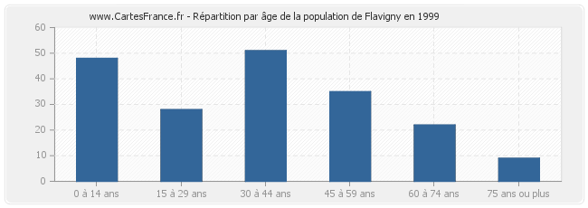 Répartition par âge de la population de Flavigny en 1999