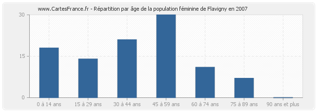 Répartition par âge de la population féminine de Flavigny en 2007