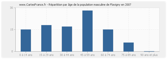 Répartition par âge de la population masculine de Flavigny en 2007