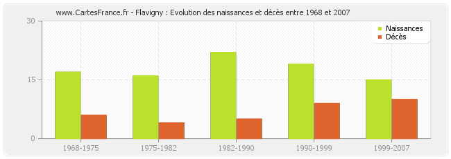 Flavigny : Evolution des naissances et décès entre 1968 et 2007