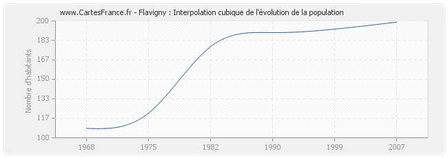 Flavigny : Interpolation cubique de l'évolution de la population