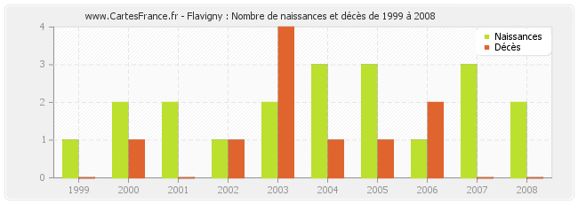 Flavigny : Nombre de naissances et décès de 1999 à 2008