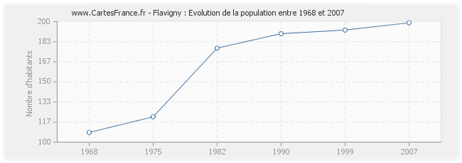 Population Flavigny