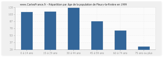 Répartition par âge de la population de Fleury-la-Rivière en 1999