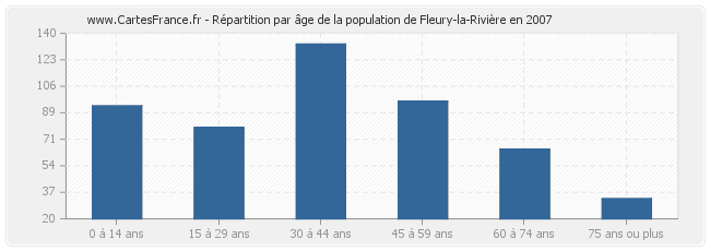 Répartition par âge de la population de Fleury-la-Rivière en 2007
