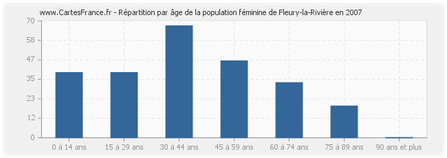 Répartition par âge de la population féminine de Fleury-la-Rivière en 2007