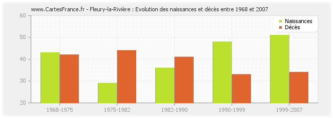 Fleury-la-Rivière : Evolution des naissances et décès entre 1968 et 2007