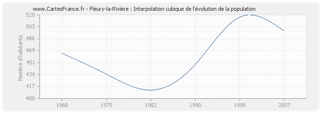 Fleury-la-Rivière : Interpolation cubique de l'évolution de la population
