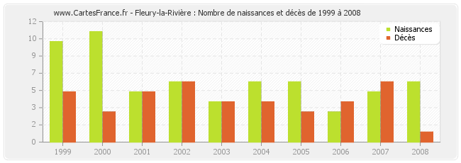 Fleury-la-Rivière : Nombre de naissances et décès de 1999 à 2008